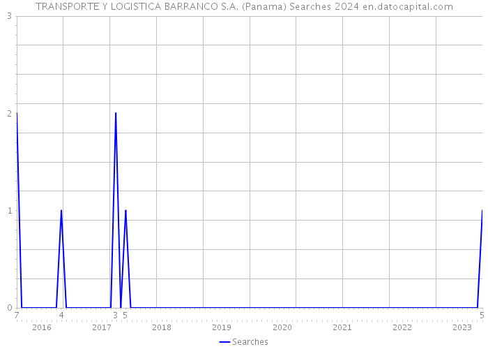 TRANSPORTE Y LOGISTICA BARRANCO S.A. (Panama) Searches 2024 