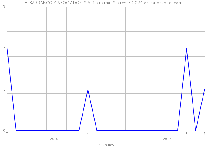 E. BARRANCO Y ASOCIADOS, S.A. (Panama) Searches 2024 