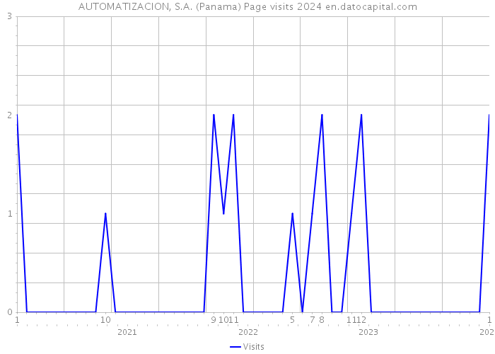 AUTOMATIZACION, S.A. (Panama) Page visits 2024 