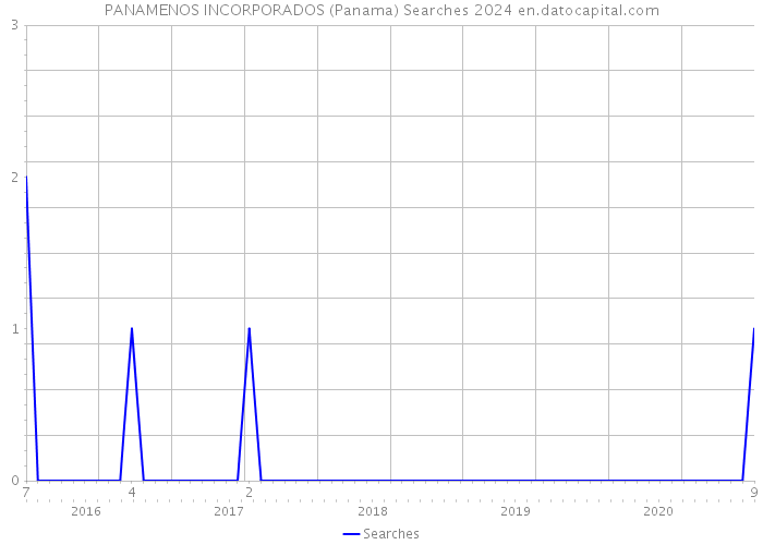 PANAMENOS INCORPORADOS (Panama) Searches 2024 