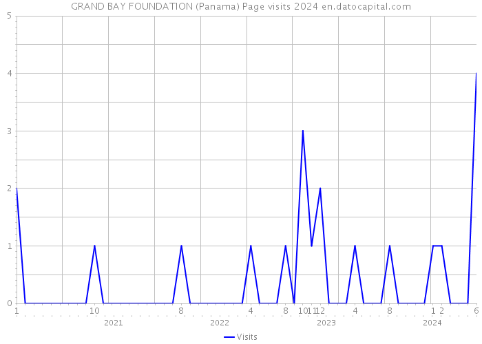 GRAND BAY FOUNDATION (Panama) Page visits 2024 