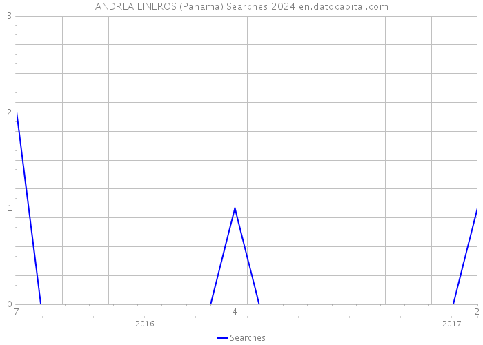 ANDREA LINEROS (Panama) Searches 2024 