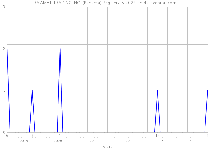RAWMET TRADING INC. (Panama) Page visits 2024 