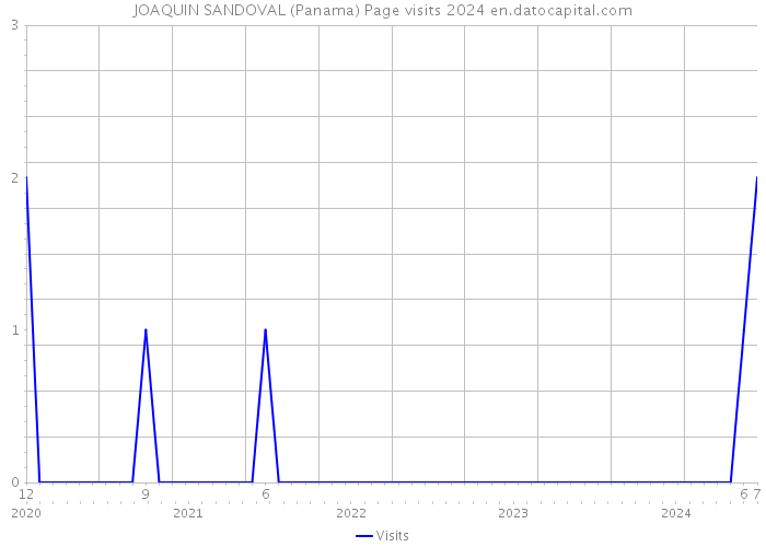 JOAQUIN SANDOVAL (Panama) Page visits 2024 