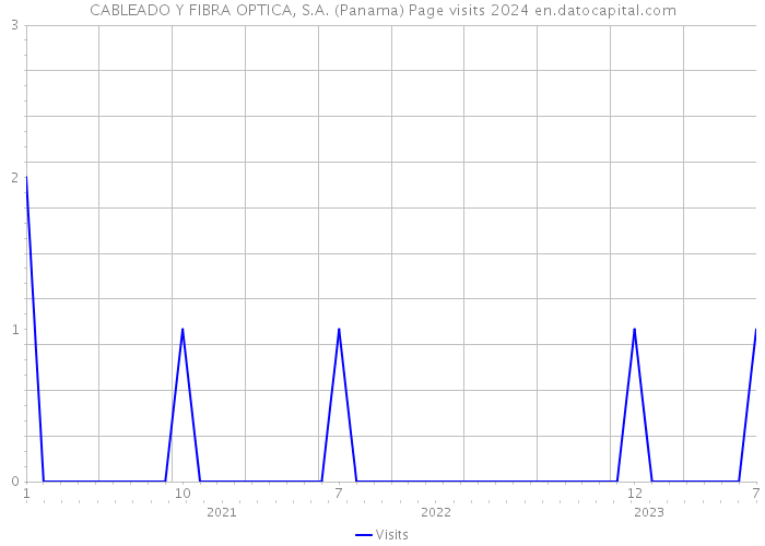 CABLEADO Y FIBRA OPTICA, S.A. (Panama) Page visits 2024 