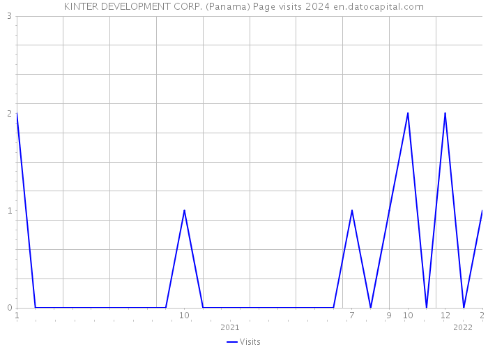 KINTER DEVELOPMENT CORP. (Panama) Page visits 2024 