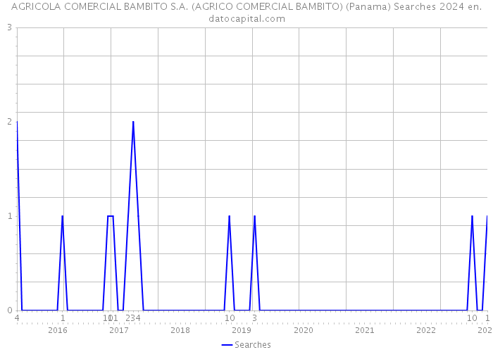 AGRICOLA COMERCIAL BAMBITO S.A. (AGRICO COMERCIAL BAMBITO) (Panama) Searches 2024 