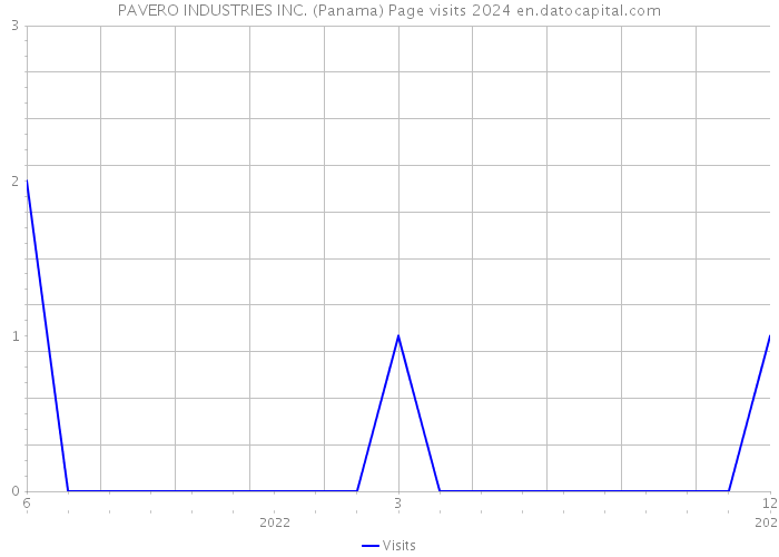 PAVERO INDUSTRIES INC. (Panama) Page visits 2024 