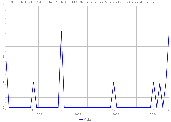 SOUTHERN INTERNATIONAL PETROLEUM CORP. (Panama) Page visits 2024 