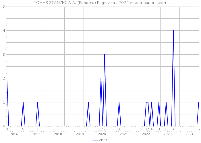 TOMAS STANZIOLA A. (Panama) Page visits 2024 
