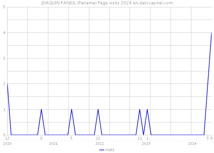 JOAQUIN FANJUL (Panama) Page visits 2024 