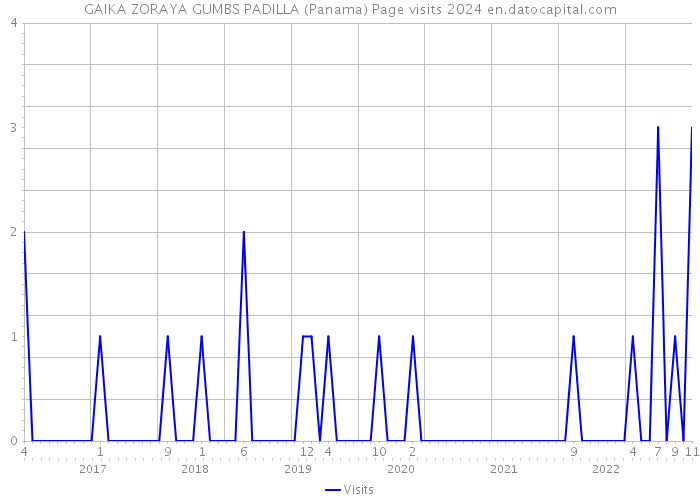 GAIKA ZORAYA GUMBS PADILLA (Panama) Page visits 2024 