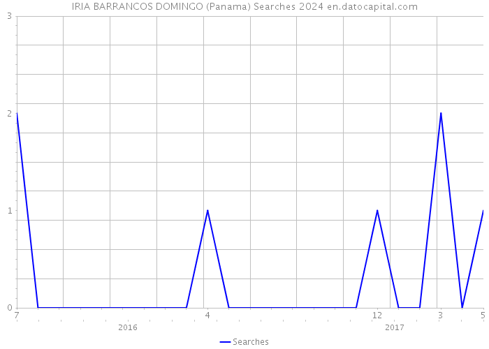 IRIA BARRANCOS DOMINGO (Panama) Searches 2024 