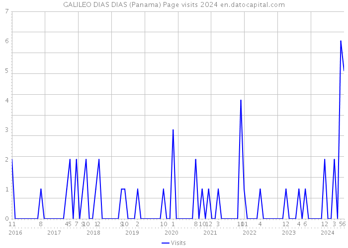 GALILEO DIAS DIAS (Panama) Page visits 2024 