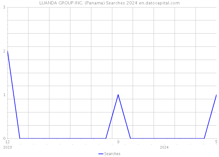 LUANDA GROUP INC. (Panama) Searches 2024 