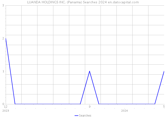 LUANDA HOLDINGS INC. (Panama) Searches 2024 