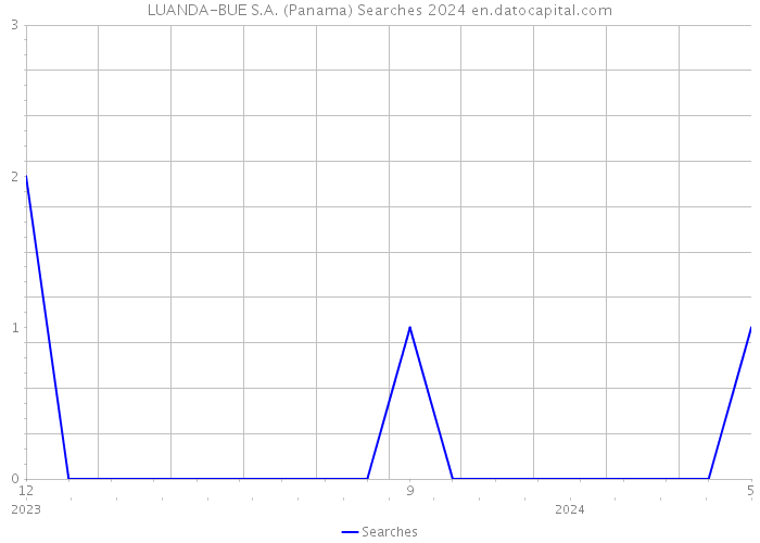 LUANDA-BUE S.A. (Panama) Searches 2024 