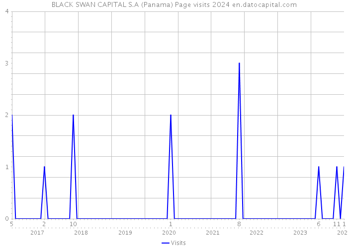 BLACK SWAN CAPITAL S.A (Panama) Page visits 2024 