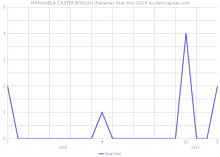 MARIANELA CASTES BOSCAN (Panama) Searches 2024 