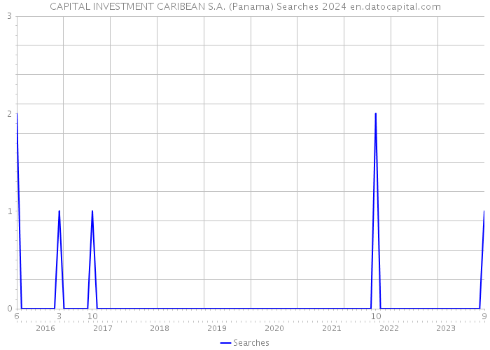 CAPITAL INVESTMENT CARIBEAN S.A. (Panama) Searches 2024 