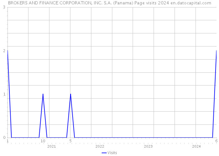 BROKERS AND FINANCE CORPORATION, INC. S.A. (Panama) Page visits 2024 
