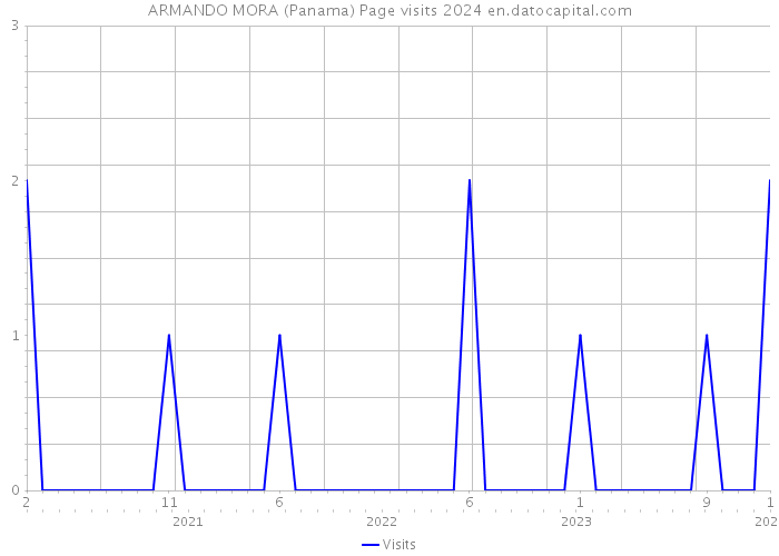 ARMANDO MORA (Panama) Page visits 2024 