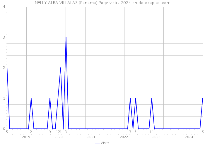 NELLY ALBA VILLALAZ (Panama) Page visits 2024 