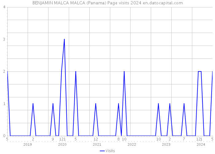 BENJAMIN MALCA MALCA (Panama) Page visits 2024 