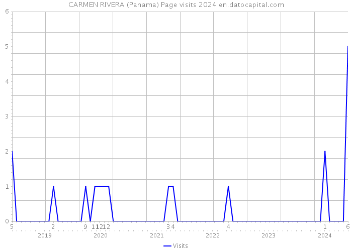 CARMEN RIVERA (Panama) Page visits 2024 