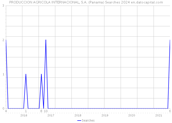 PRODUCCION AGRICOLA INTERNACIONAL, S.A. (Panama) Searches 2024 