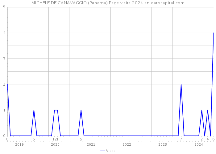 MICHELE DE CANAVAGGIO (Panama) Page visits 2024 