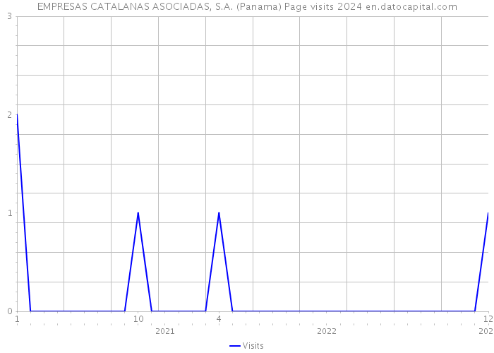 EMPRESAS CATALANAS ASOCIADAS, S.A. (Panama) Page visits 2024 