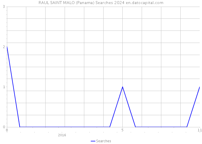 RAUL SAINT MALO (Panama) Searches 2024 