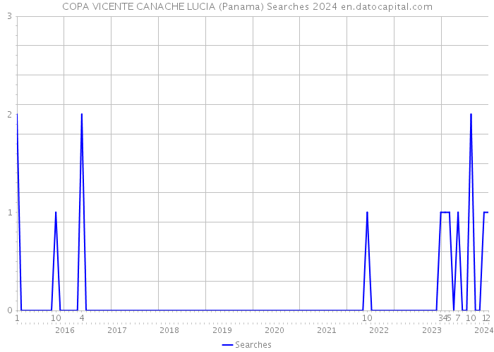 COPA VICENTE CANACHE LUCIA (Panama) Searches 2024 