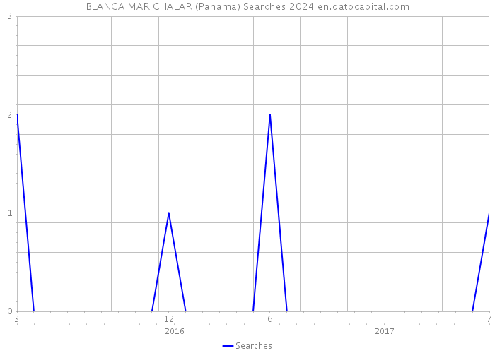 BLANCA MARICHALAR (Panama) Searches 2024 