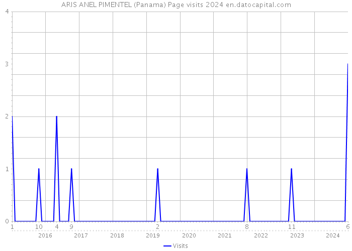 ARIS ANEL PIMENTEL (Panama) Page visits 2024 