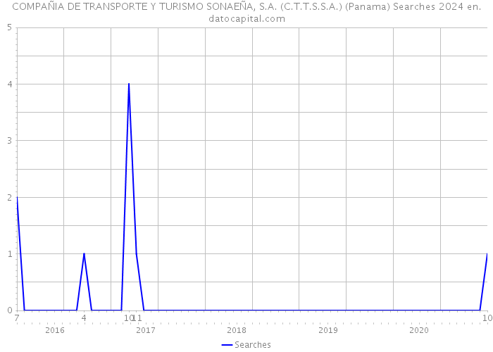 COMPAÑIA DE TRANSPORTE Y TURISMO SONAEÑA, S.A. (C.T.T.S.S.A.) (Panama) Searches 2024 