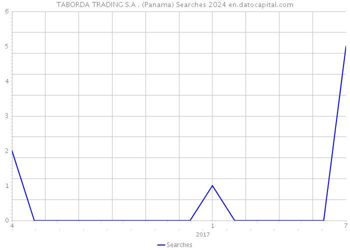 TABORDA TRADING S.A . (Panama) Searches 2024 