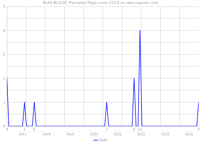 BLAS BLOISE (Panama) Page visits 2024 