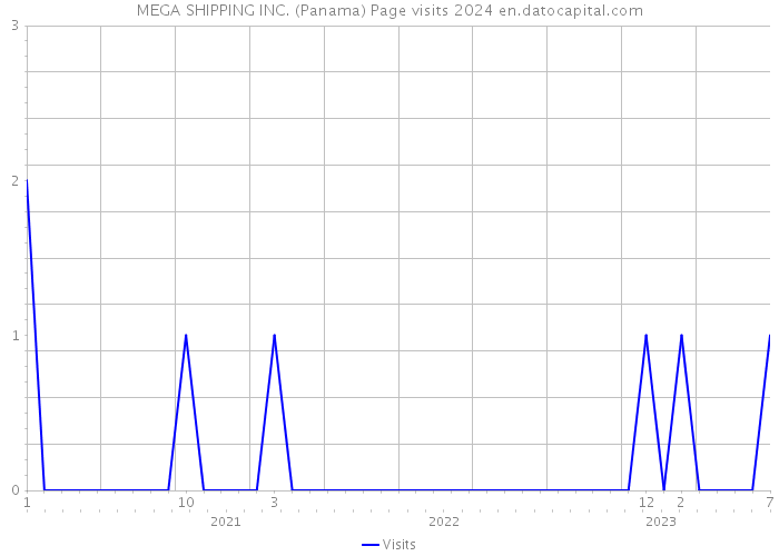 MEGA SHIPPING INC. (Panama) Page visits 2024 