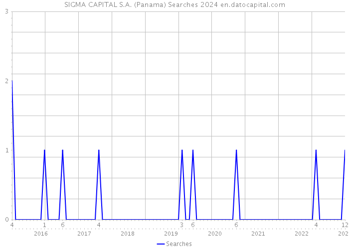 SIGMA CAPITAL S.A. (Panama) Searches 2024 