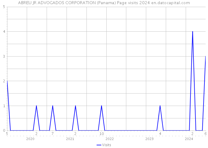 ABREU JR ADVOGADOS CORPORATION (Panama) Page visits 2024 