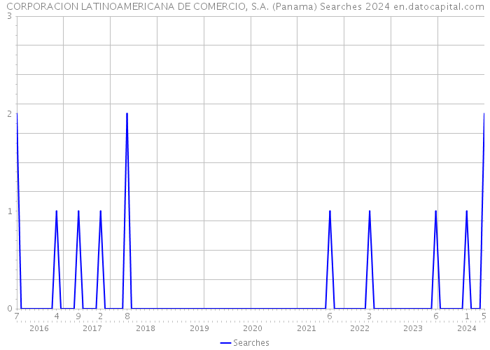 CORPORACION LATINOAMERICANA DE COMERCIO, S.A. (Panama) Searches 2024 