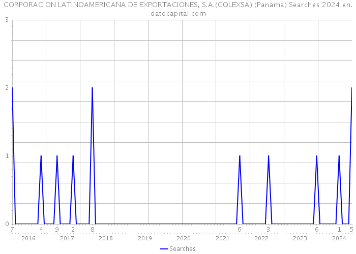 CORPORACION LATINOAMERICANA DE EXPORTACIONES, S.A.(COLEXSA) (Panama) Searches 2024 