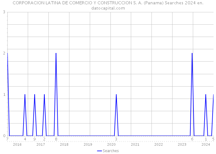 CORPORACION LATINA DE COMERCIO Y CONSTRUCCION S. A. (Panama) Searches 2024 