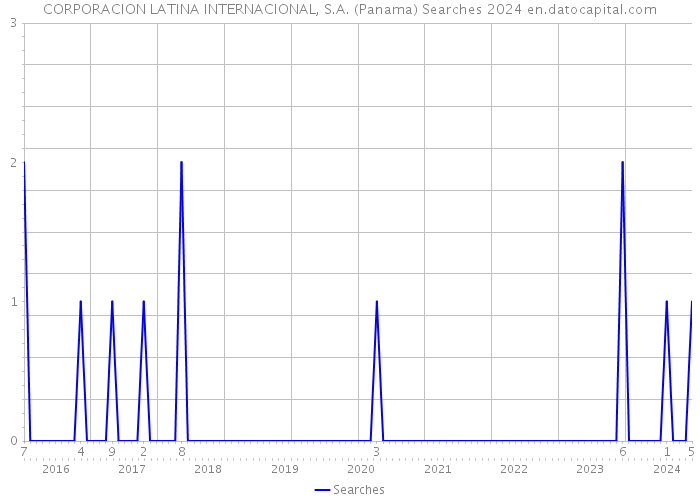 CORPORACION LATINA INTERNACIONAL, S.A. (Panama) Searches 2024 