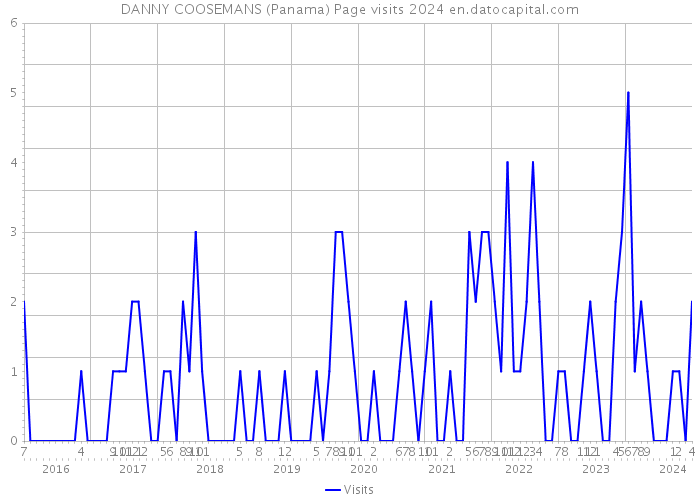 DANNY COOSEMANS (Panama) Page visits 2024 