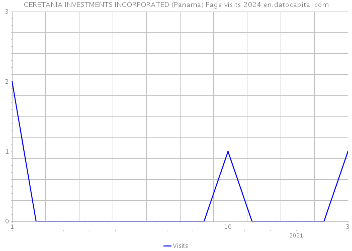 CERETANIA INVESTMENTS INCORPORATED (Panama) Page visits 2024 