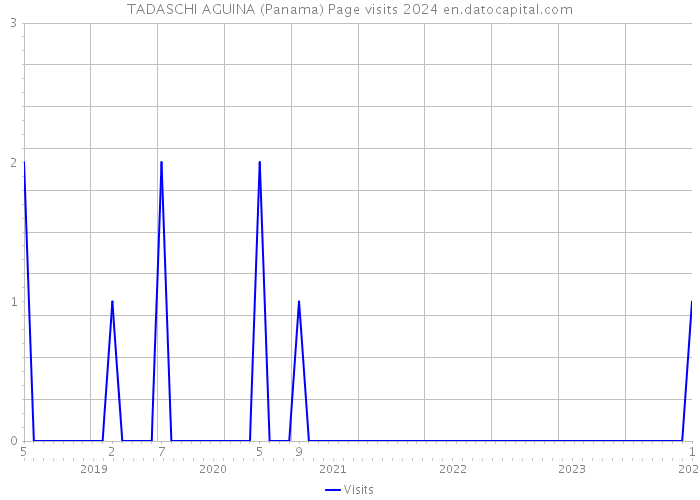 TADASCHI AGUINA (Panama) Page visits 2024 