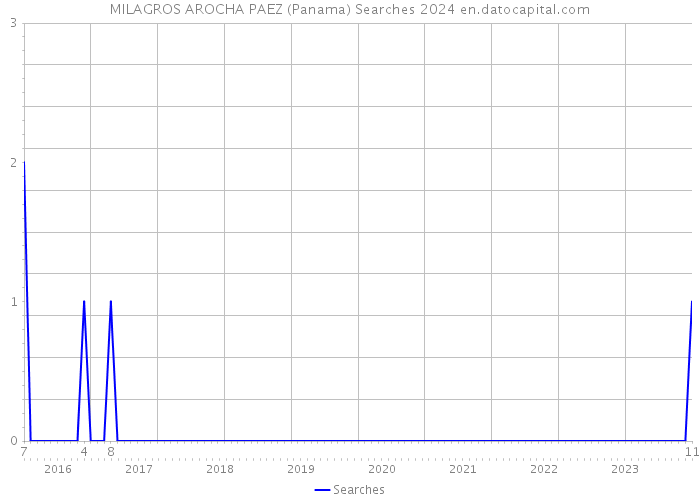 MILAGROS AROCHA PAEZ (Panama) Searches 2024 